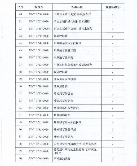 
重磅！农业农村部批准公布107项农业行业尺度-江南APP官方网站登录(图2)