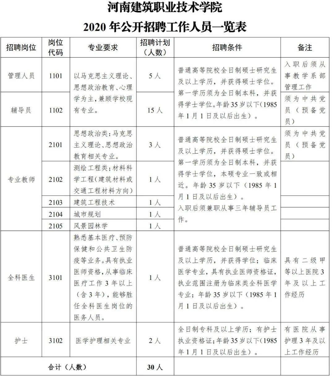 【高校招聘】河南建筑职业技术学院2020年招聘教师公告(12月1日—5日