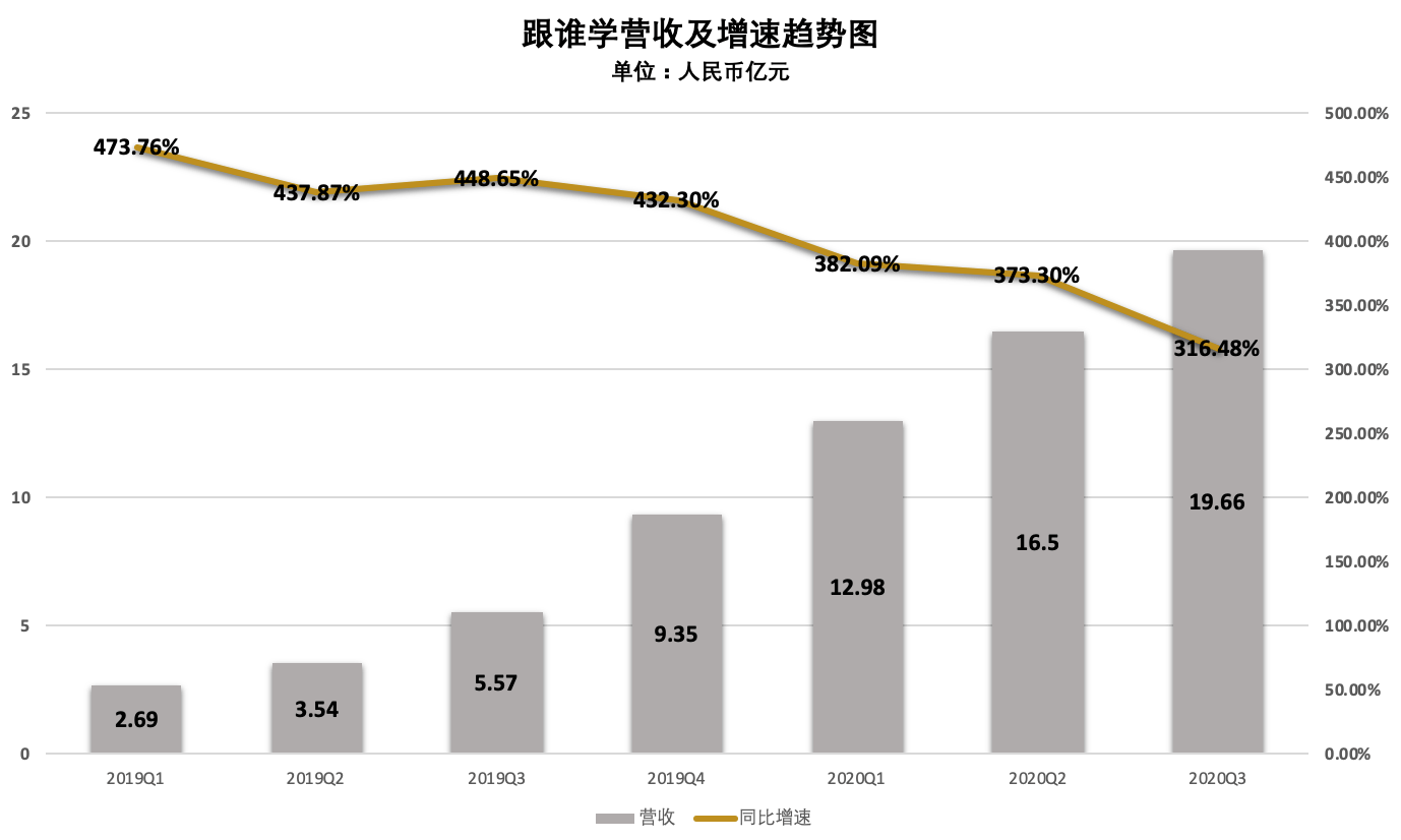 做空|跟谁学真的亏了9个亿公司与行研 | 连续15次被做空后