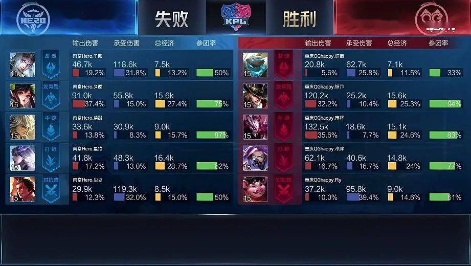 重庆|KPL | 鏖战七局！南京Hero久竞险胜重庆QGhappy晋级