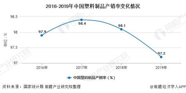 2020年中国塑料制品行业市场分析:市场内需不足 近期价格出现小幅回升