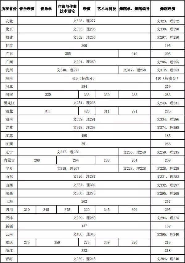 成绩|文化课多少分才能上音乐学院？