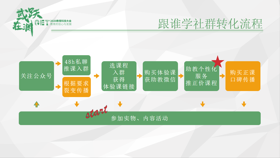 社群|【GET2020】突然时课王思涵：跟谁学的社群运营土在哪里？