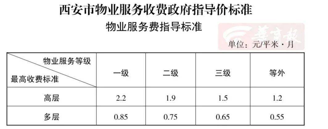 2元/平的物业服务包括啥?官方指导标准来了