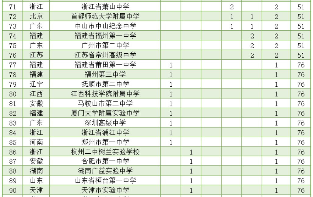 竞赛|南外排13！江苏占9席2020五大学科竞赛金牌榜：全国122所中学上榜