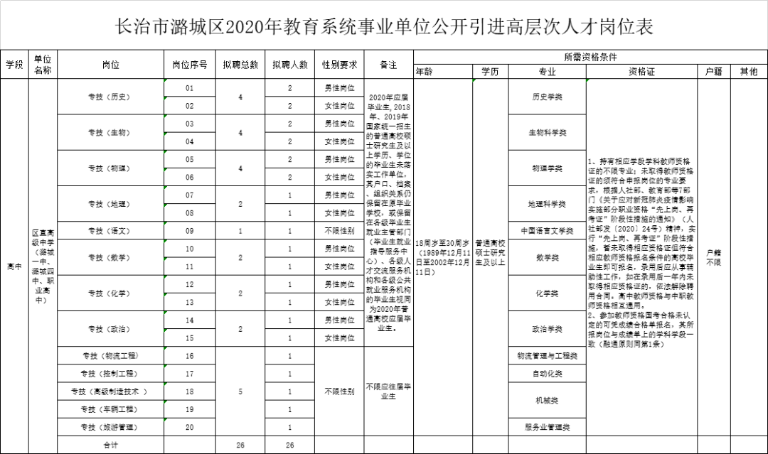 长治市教育系统事业单位招聘26人