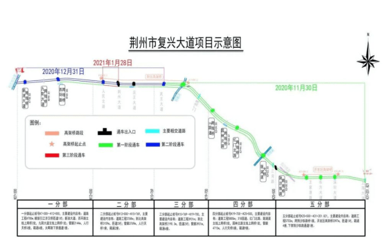 今日,荆州复兴大道东段正式通车,全线通车指日可待!