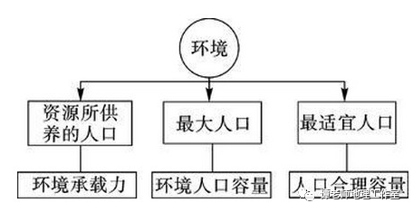 人口容量概念_概念提出的意义 对于制定一个地区或一个国家的人口战略和人口