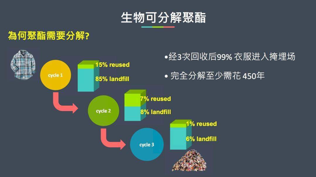 在纺丝过程中加入生物可降解添加剂,形成新型的纺丝原液,以制成亲水性