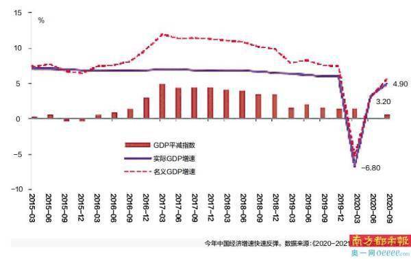 2020gdp增长速度_27地发布2020年经济增长目标:6省份预计GDP增速7.5%及以上(2)