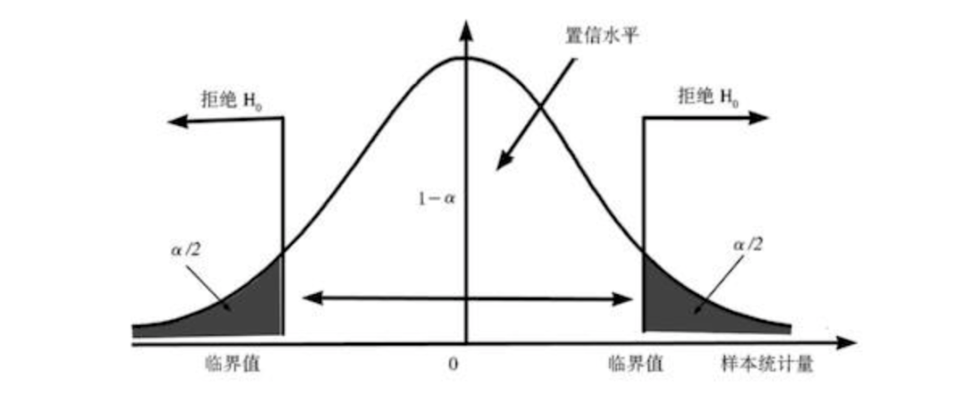 范围,它展现了这个均值范围包含总体参数的概率,这个概率称为置信水平