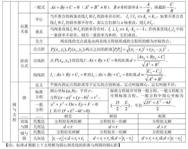 方程|送给所有高考生！高中数学所有公式大合集