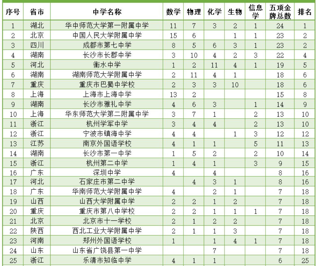 竞赛|南外排13！江苏占9席2020五大学科竞赛金牌榜：全国122所中学上榜