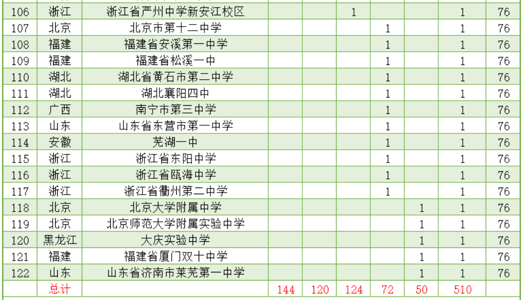 竞赛|南外排13！江苏占9席2020五大学科竞赛金牌榜：全国122所中学上榜