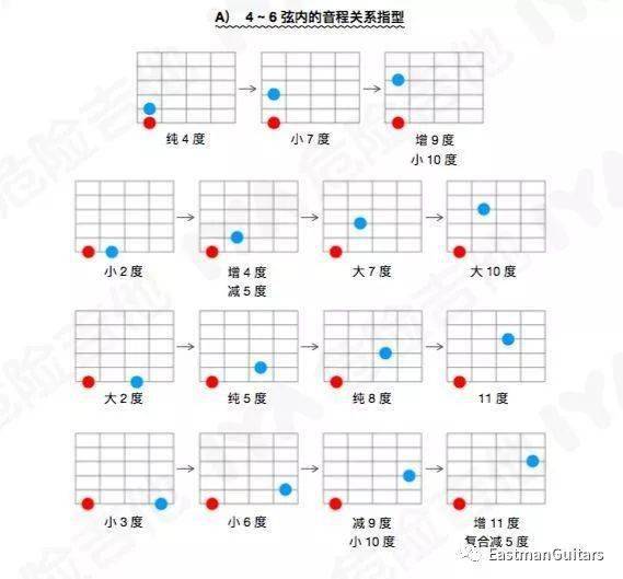 指板上的各种音程关系,超有用的图示总结