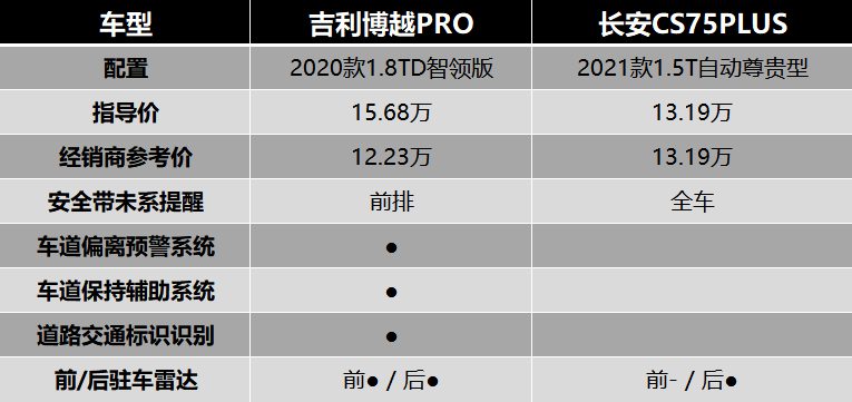 作为国产车中的佼佼者,博越pro和长安cs75plus(参数|图片)的配置尤其