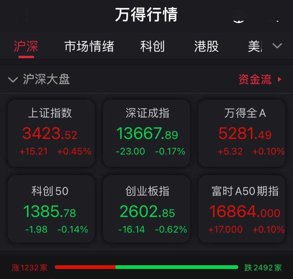 沪指高开涨0.29% 保险等板块领涨