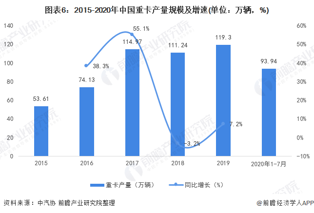 2020年7月中国重卡排名8_2020年中国重卡行业产业链现状及发展趋