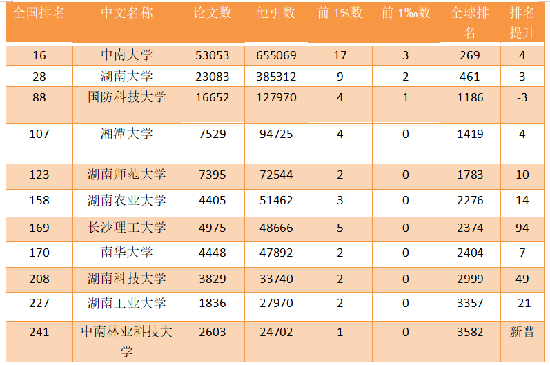 高校|湖南11所高校上榜！最新！中国内地大学ESI排名出炉