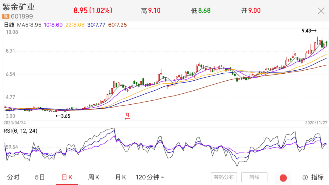 紫金转债上市两天涨50%,明天更有4只新债别错过!_分析