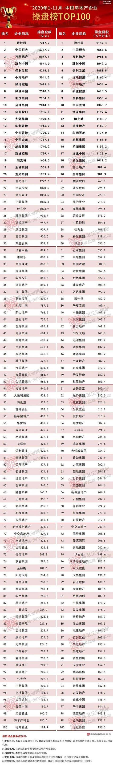 2020年克而瑞地产百_「克而瑞」2020年1-11月中国房地产企业销售TOP100排行