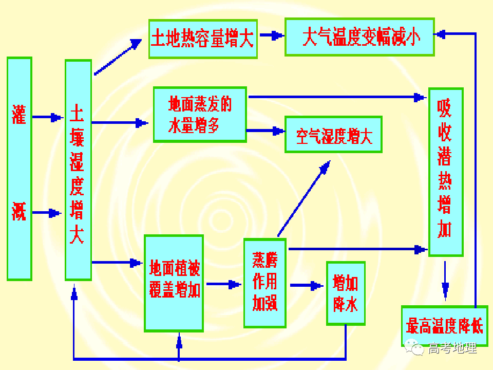 常见的地理效应②绿洲效应