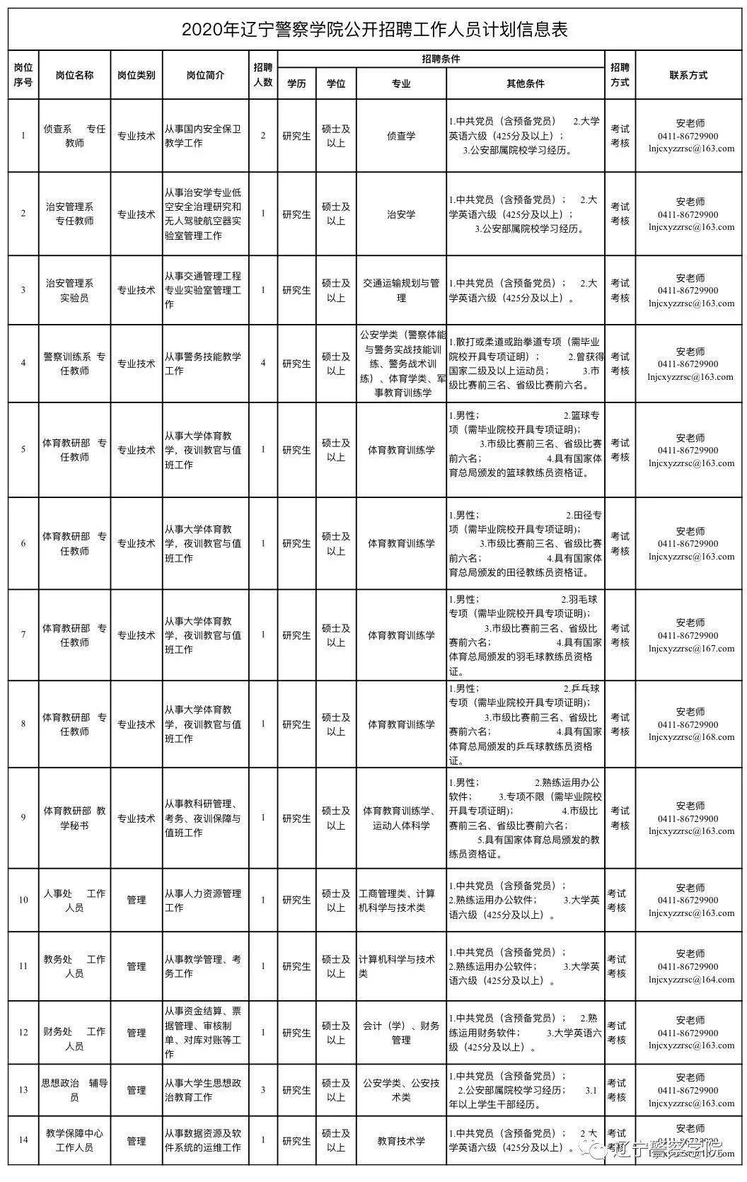 辽宁警察学院2020年公开招聘工作人员计划信息表