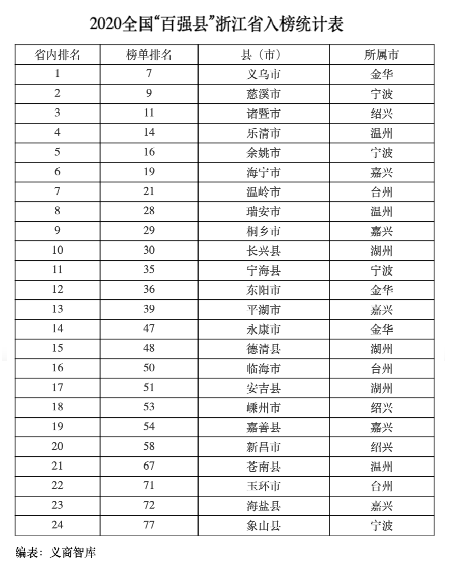 浙江县市gdp排名2020_厉害了 慈溪晋级GDP2000亿县市 比隔壁高了这么多...(3)