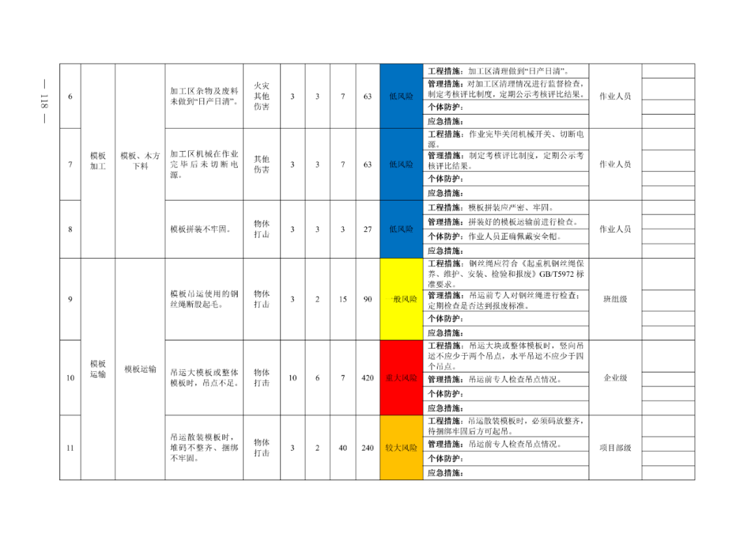 施工现场风险评价及分级管控清单示例模板支架工程