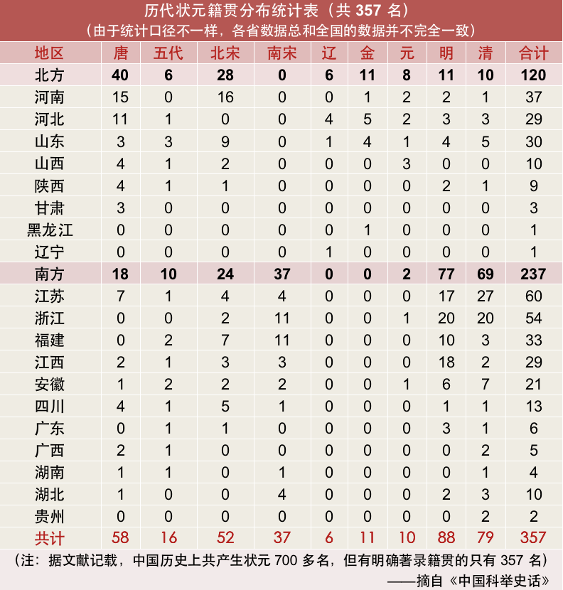 中国历代状元分布及其成因