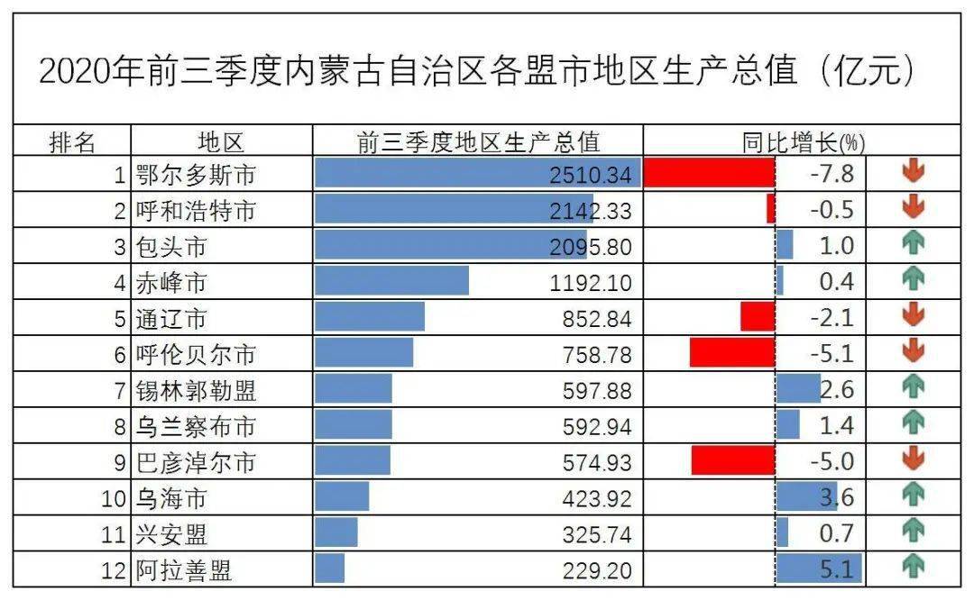 通辽和赤峰2020年GDP_郭玉峰任通辽市委副书记、市zf党组书记