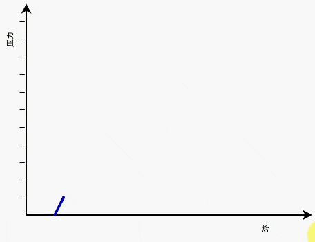 2,压焓图与制冷循环