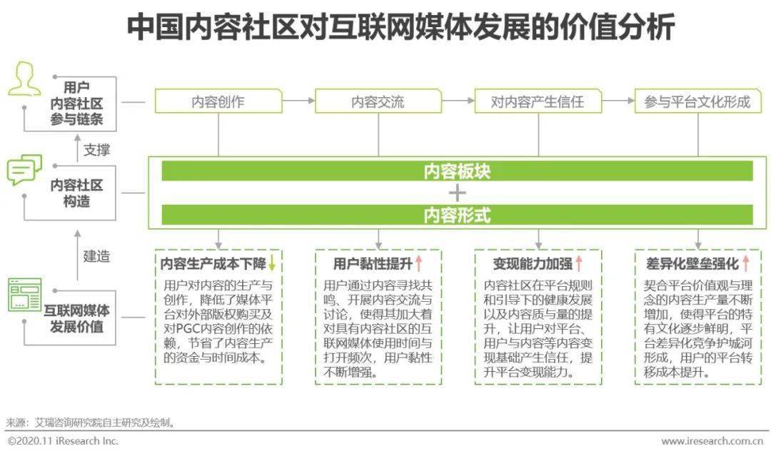 关注 2020年中国互联网媒体内容社区模式发展研究报告