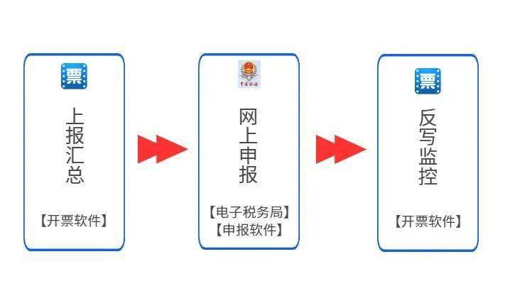 税务实操:税控盘和uk抄报税方法