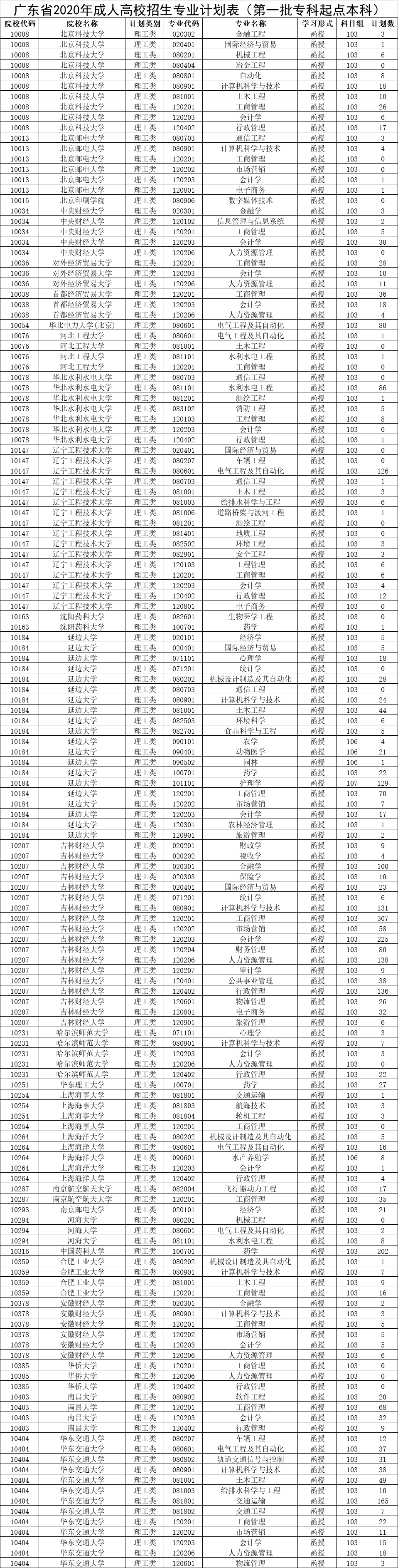 2020年广东专科院校_湛江幼儿师范专科学校高职高考3+分数线、招生计划