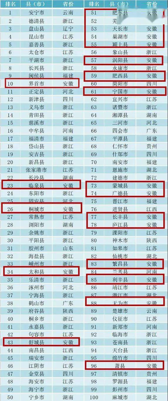 安徽省县域经济gdp排名2021_2017中国县域经济100强,看看有没有你家(2)