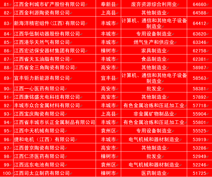 2020宜春民营企业百强名单出炉！附全名单