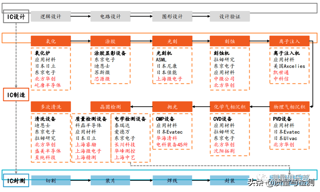 半导体设备产业链全景图