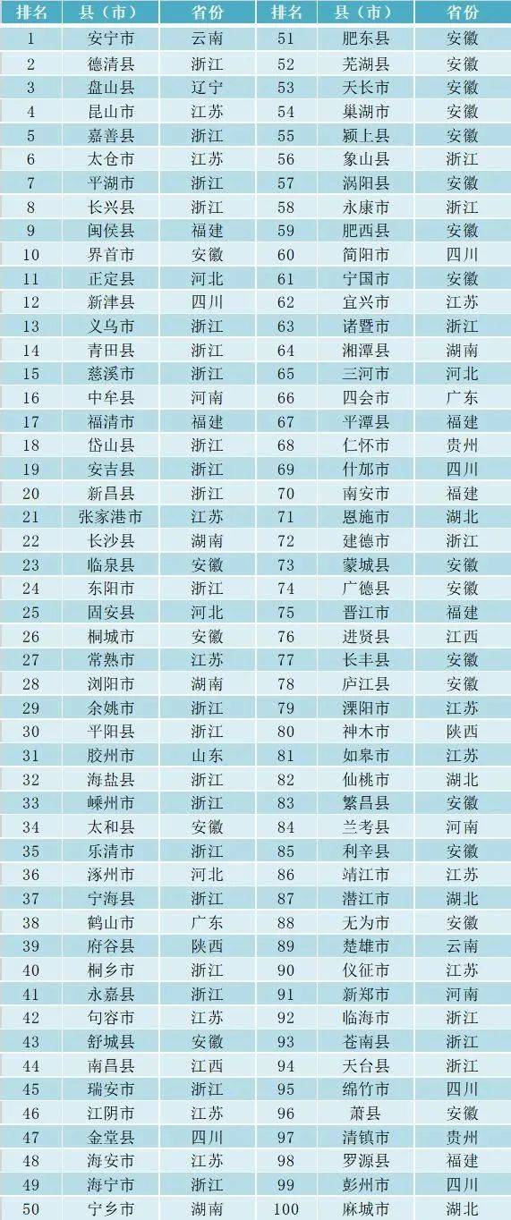 2020年全国100强县gdp_31省份2020年GDP数据出炉 陕西位居第14位(2)