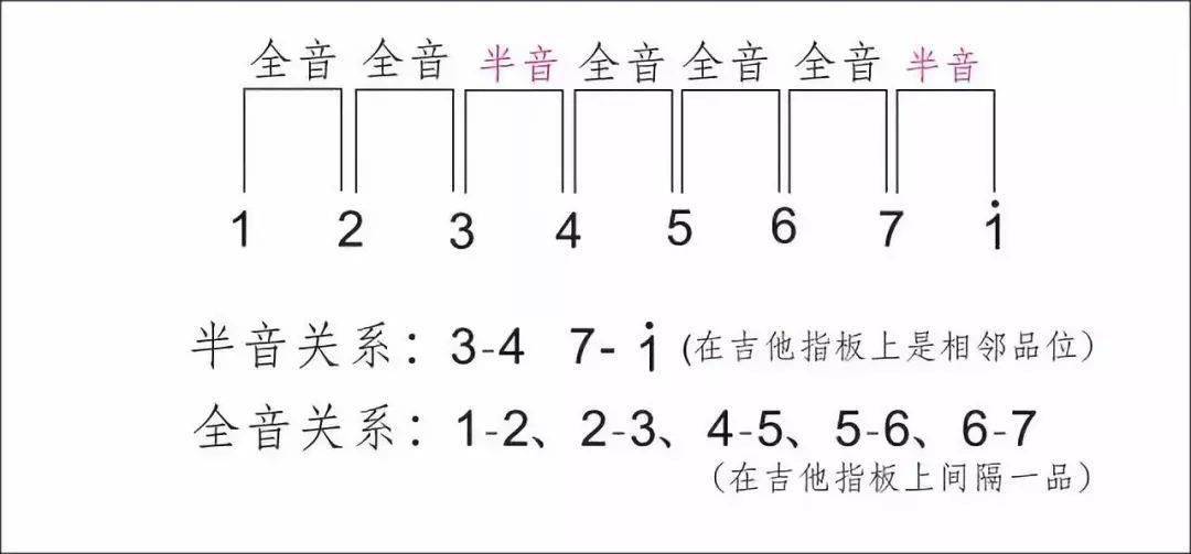 在吉他指板上,一个品格就代表一个半音.全半音关系首先最基础也是最