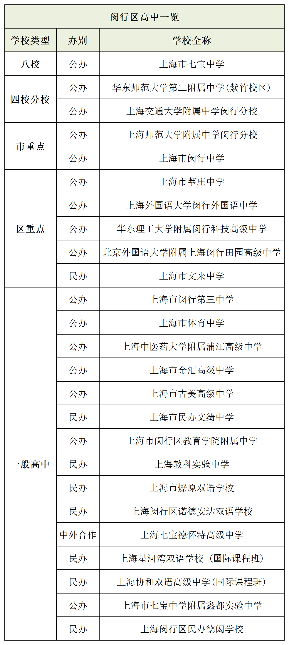闵行区高中排名_闵行区地图