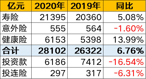 2020年保险险种排名_车险占比下降到60%以下,2020年10月末保费出炉