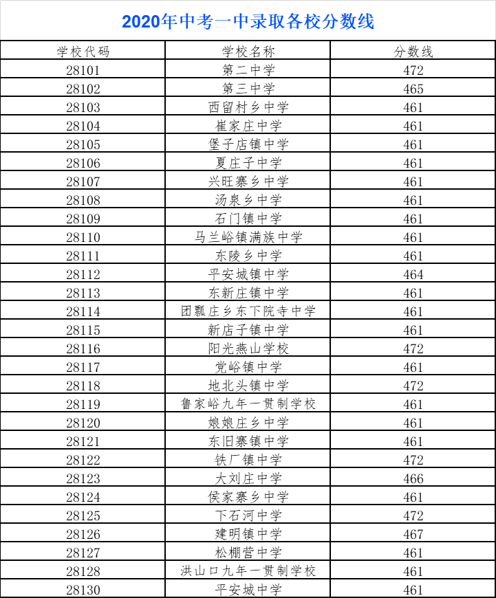 张家口一中录取分数线_张家口一中高考分数线_张家口一中学录取分数线