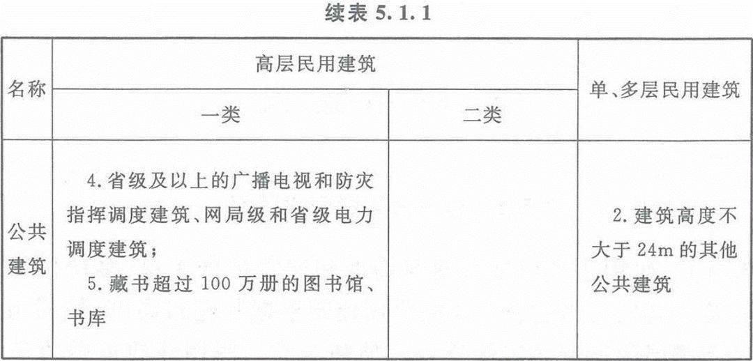 建筑物分类耐火等级划分