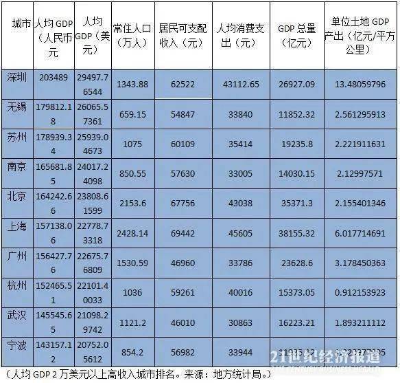 低收入人均gdp自由消费权_GDP与人均可支配收入之间的关系,消费对GDP的贡献