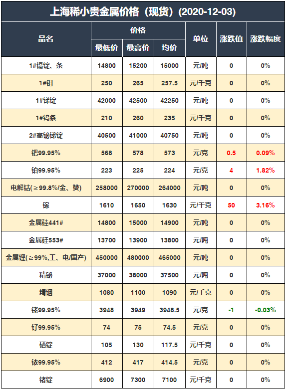 12.3 有色金属内外盘期现货价格汇总(铜/铅/锌/金/银等)