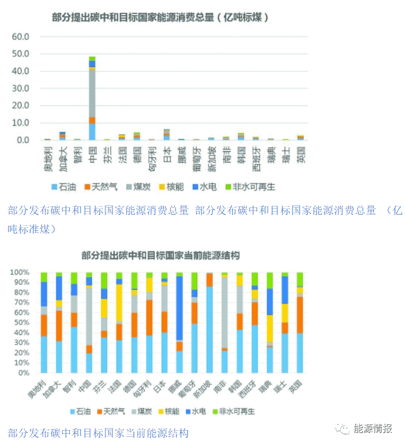 哪些国家和地区确立了碳中和(净零排放)目标?