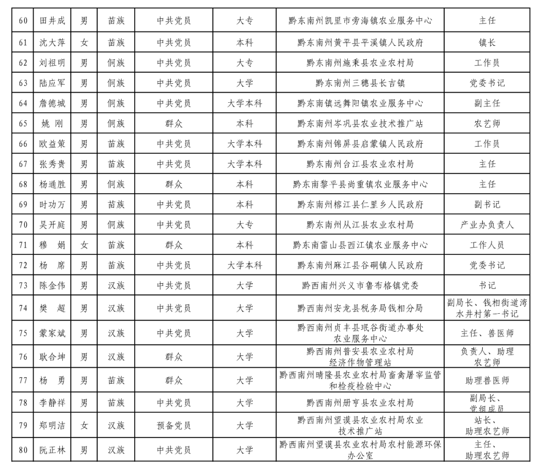 贵州谌氏人口_贵州人口老龄化表图(3)