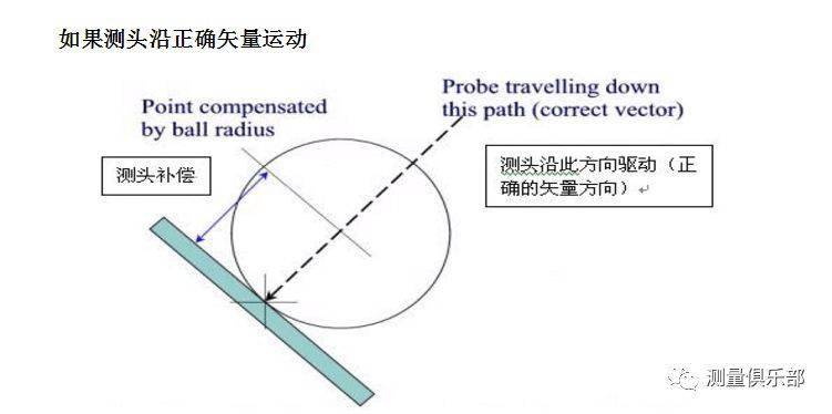 三坐标矢量与工作平面的概念