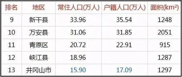 安福人口_安福人围观 十大高薪行业原来是(2)